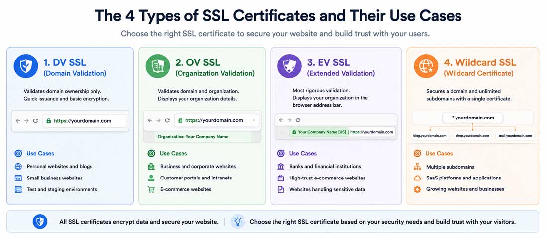 Visual comparison of the four main types of SSL certificates including Domain Validated, Organisation Validated, Extended Validation and Wildcard certificates with their respective use cases