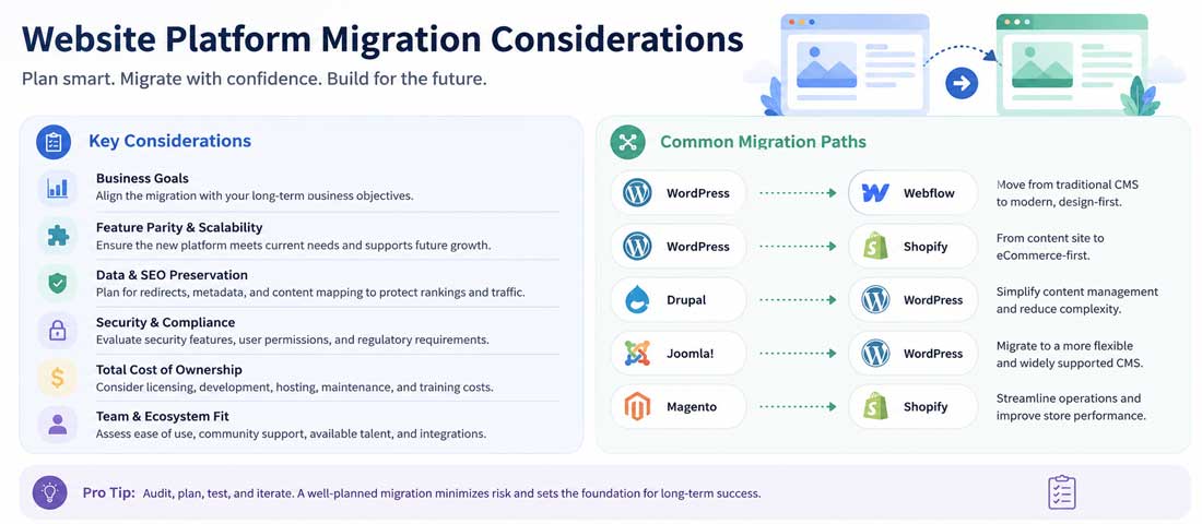 Visualisation showing common website platform migration scenarios including WordPress to Webflow, Webflow to WordPress, and platforms to custom builds, with the considerations and typical costs involved in each path
