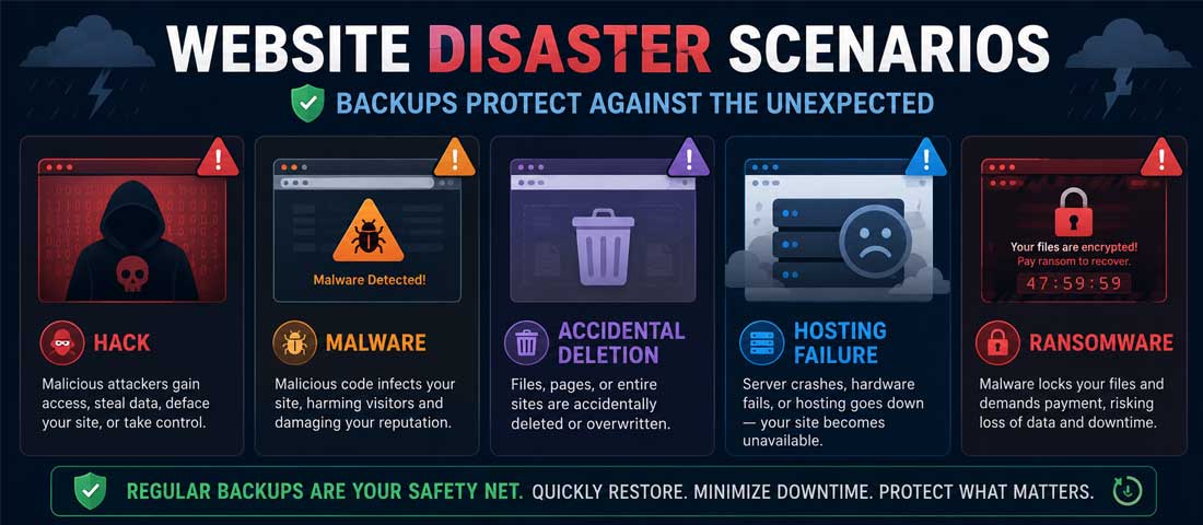 Visualisation of the most common website disaster scenarios where backups become critical including security breaches, malware infections, accidental data deletion, hosting provider failure and ransomware attacks