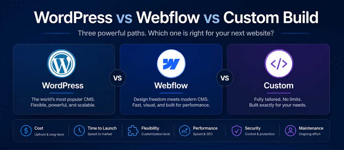 Hero image showing the three primary website platform options — WordPress, Webflow and a custom build — represented as distinct paths with a comparison framework helping businesses decide