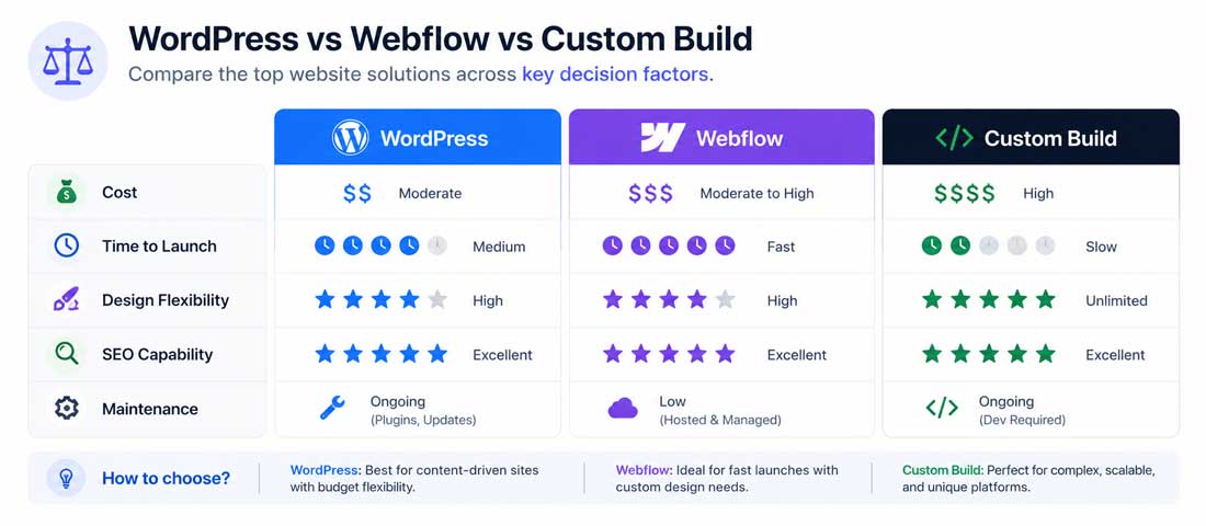 Visual comparison of WordPress, Webflow and custom build across the key decision factors including build cost, ongoing cost, time to launch, design flexibility, SEO capability, maintenance burden and scaling capability