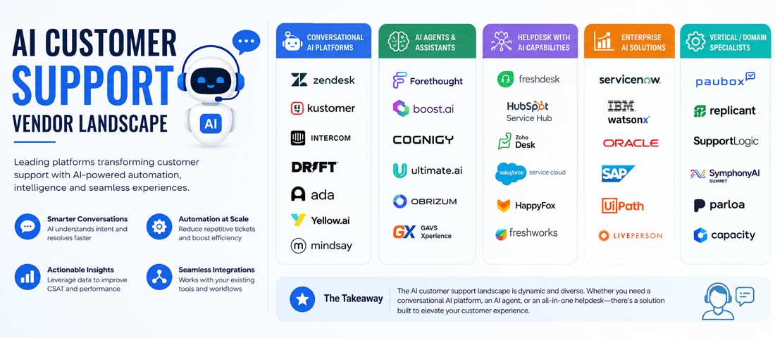 AI customer support vendor landscape