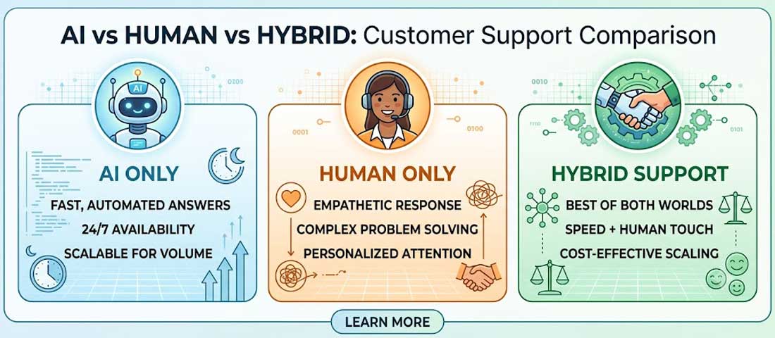 AI vs human vs hybrid customer support comparison