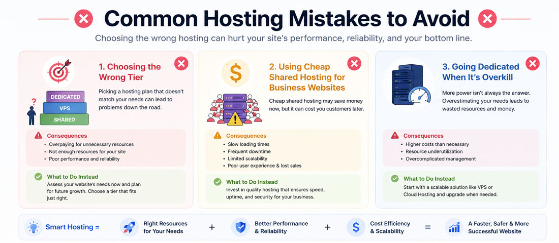 Visualisation of the common hosting mistakes businesses make including choosing shared hosting for revenue-generating sites, over-provisioning with dedicated hosting, ignoring management overhead, and choosing on price alone