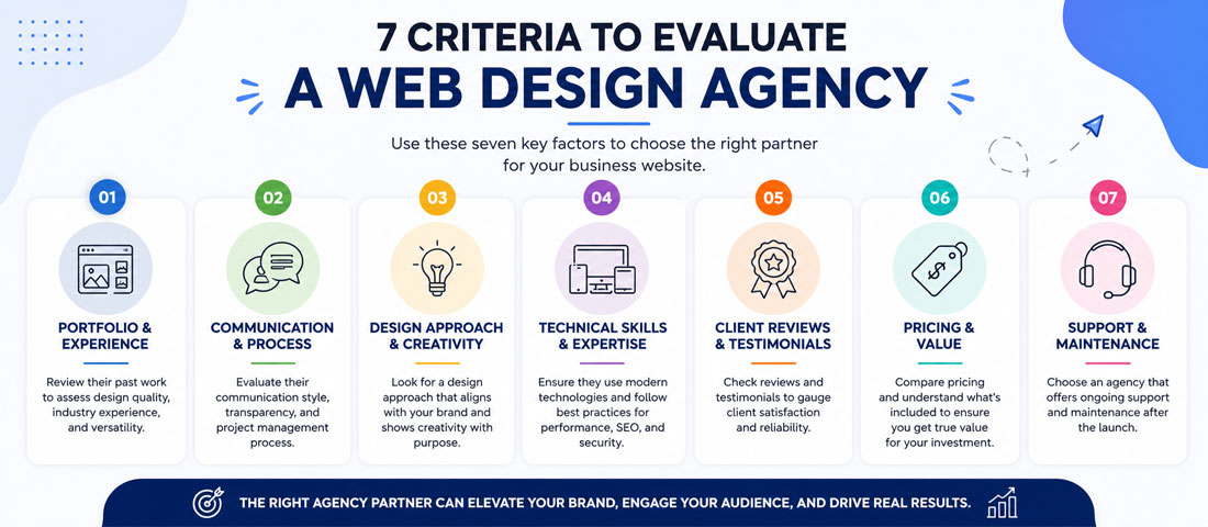 Visualisation of the seven criteria for evaluating a web design agency including portfolio relevance, source code ownership, post-launch support, strategy included, SEO capability, transparent process and real accountability