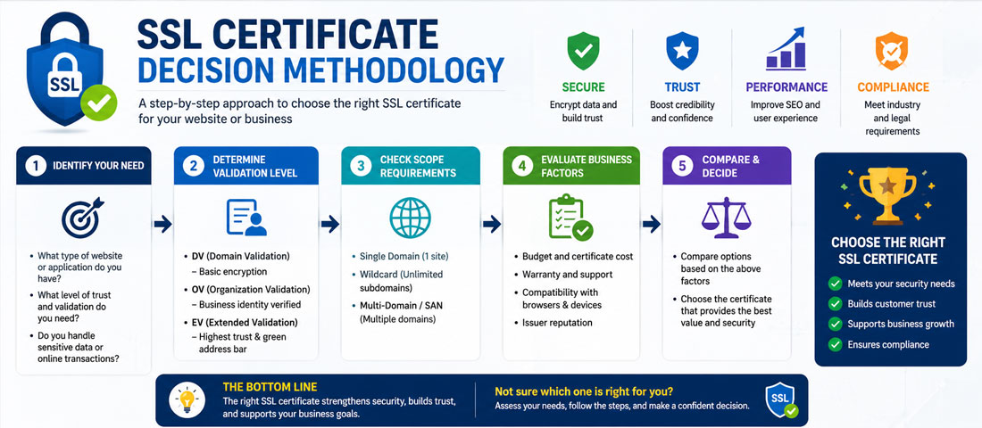 SSL certificate decision methodology