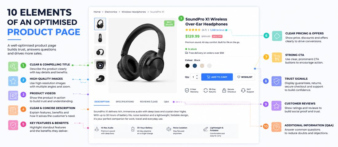 Visualisation of the 10 elements of a well-optimised eCommerce product page including title tag, meta description, H1, URL structure, product description, images, schema markup, internal linking, reviews and Q&A section