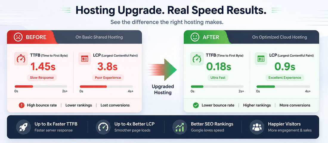 Hosting upgrade speed improvements before after