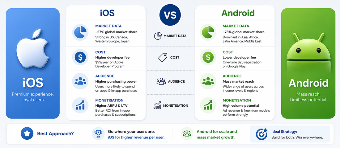 Visual comparison of iOS and Android platforms across the key factors that affect app launch decisions including market share, audience demographics, development cost, monetisation potential and time to launch