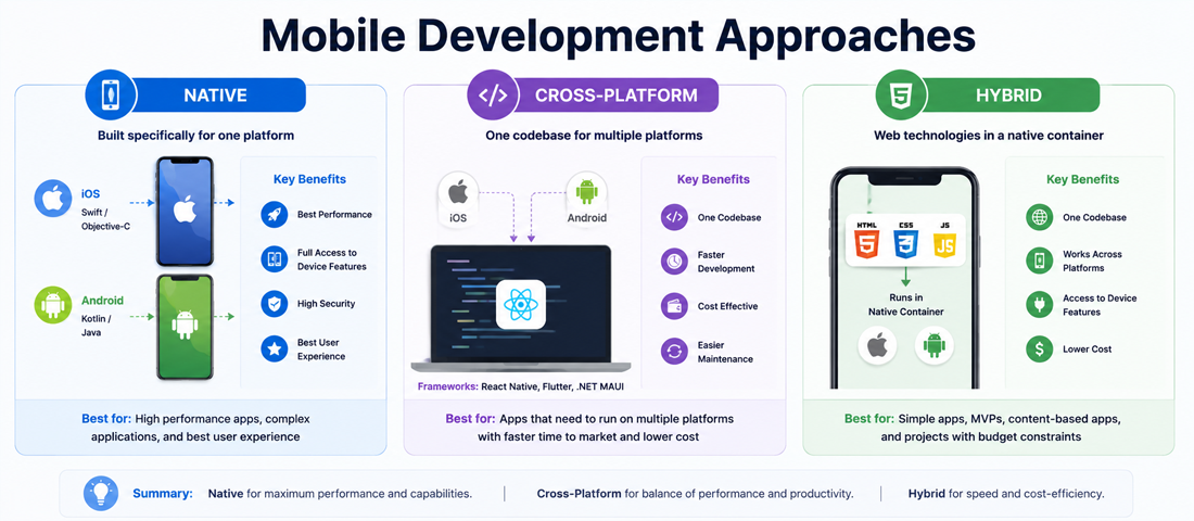 Visualisation showing the three main mobile development approaches — native development with separate iOS and Android codebases, cross-platform development with frameworks like React Native or Flutter, and hybrid development wrapping web technology