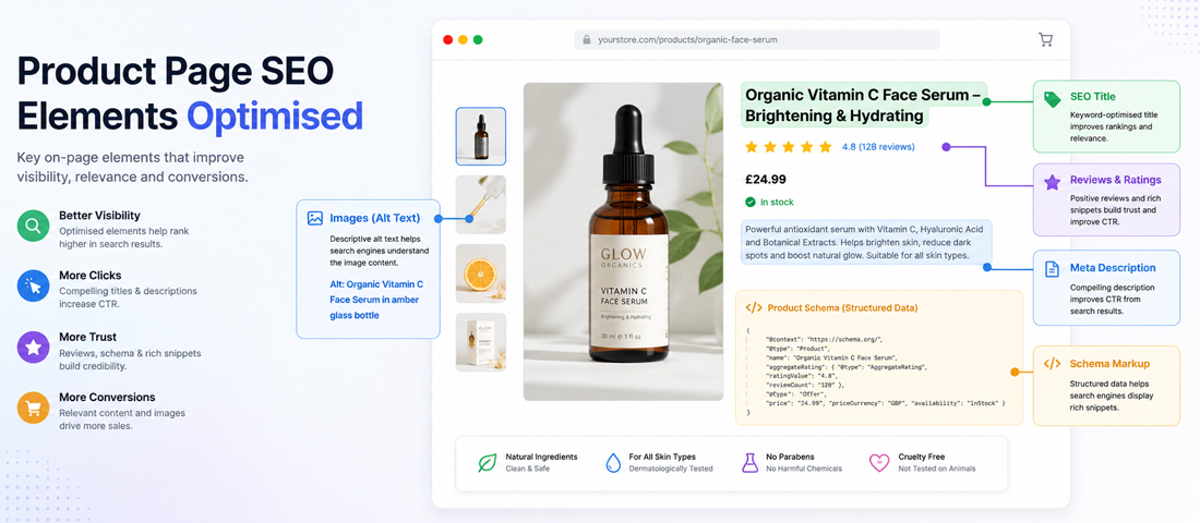 Hero image showing an optimised eCommerce product page with the key SEO elements highlighted including title tag, meta description, schema markup, image optimisation, unique product copy and user reviews