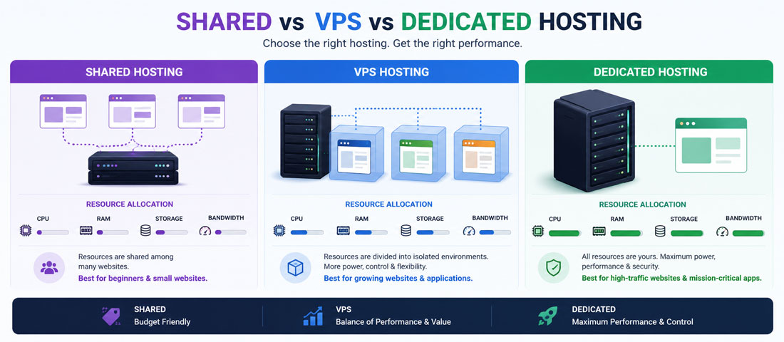 Hero image showing the three main hosting tiers — shared, VPS and dedicated — visualised side by side with representations of how resources are allocated to sites on each tier