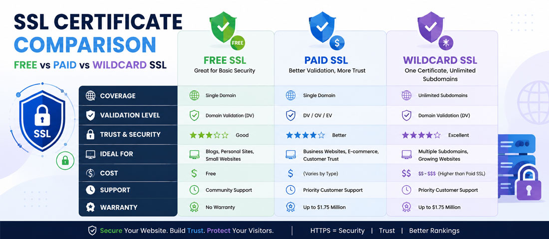 SSL certificate comparison free paid wildcard