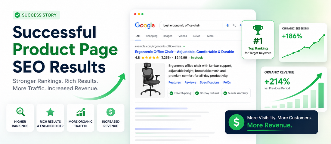 Final image showing successful product page SEO outcomes including strong organic rankings, rich result appearances with star ratings, increased organic traffic per product page and measurable revenue growth from search