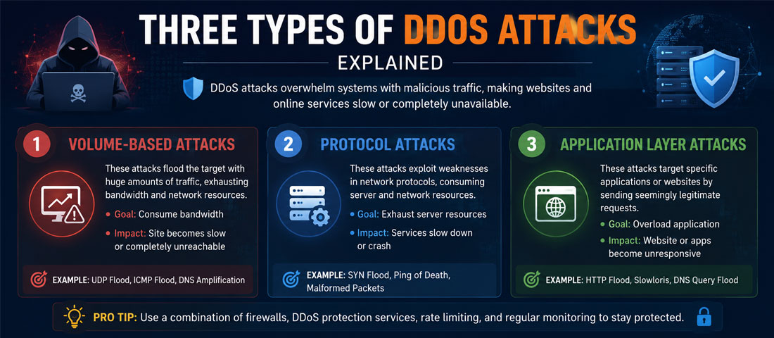 Three types of DDoS attacks explained