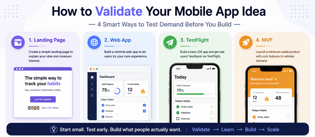 Visualisation of the four main approaches to validating a mobile app idea before committing to platform development including pre-launch landing pages, web app proxies, TestFlight beta testing and minimum viable product approaches