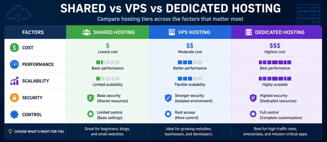 Visual comparison of shared, VPS and dedicated hosting across the key decision factors including monthly cost, performance ceiling, scalability, security isolation, technical skill required and typical use cases