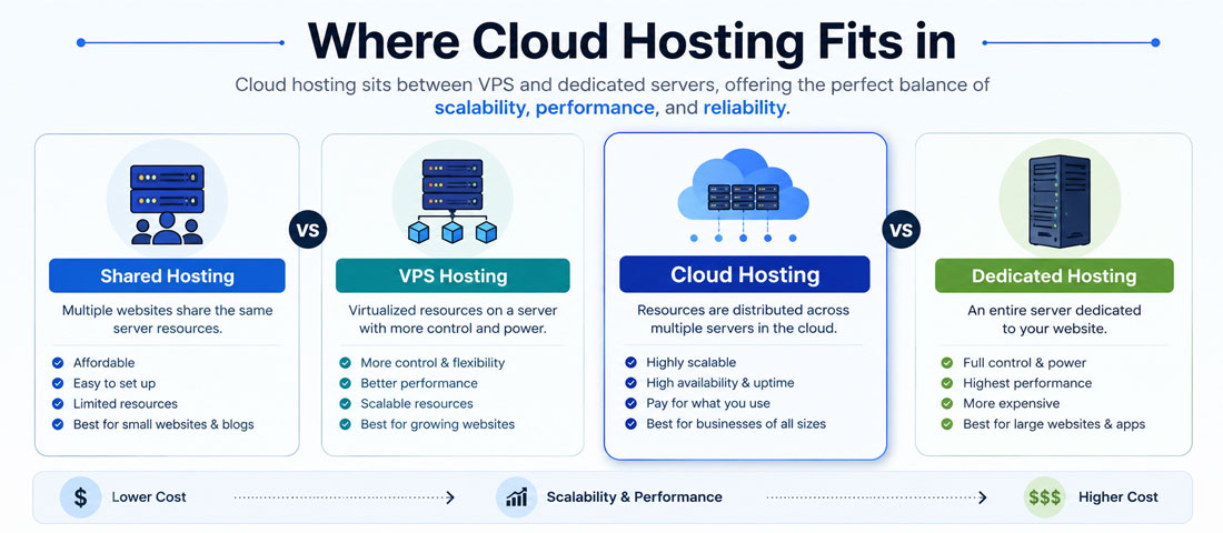Visualisation showing where cloud hosting fits alongside traditional shared, VPS and dedicated hosting options, illustrating the auto-scaling and pay-as-you-use characteristics that distinguish it