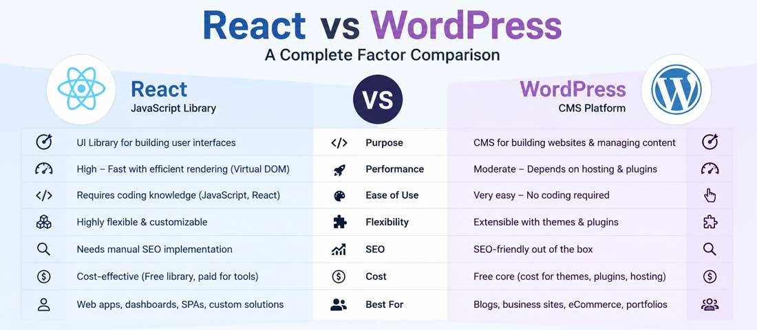 React vs WordPress factor comparison