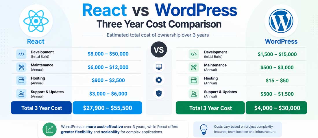 React vs WordPress three year cost