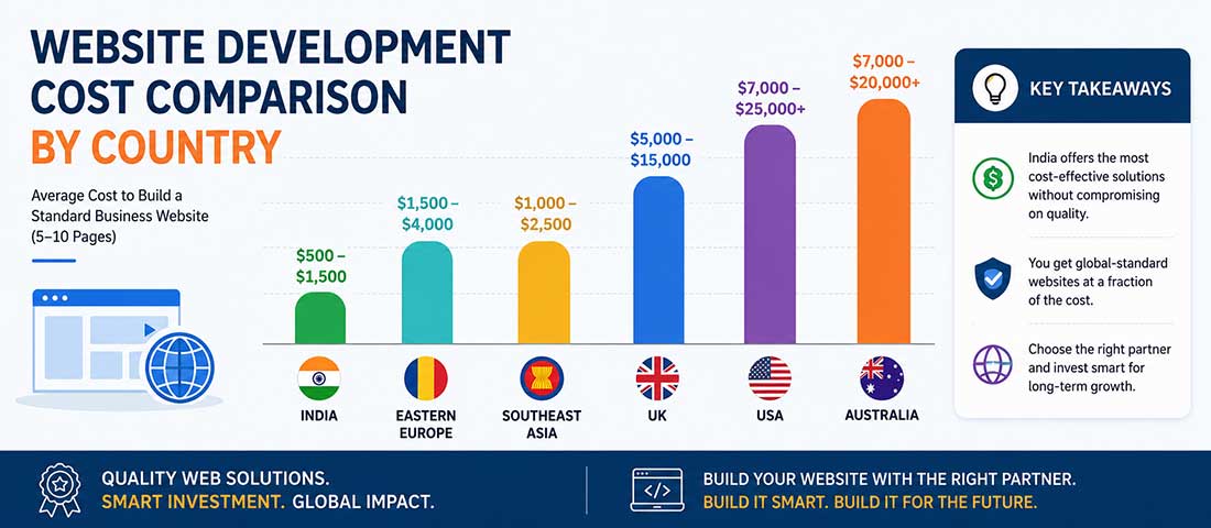 Website development cost comparison chart by country.